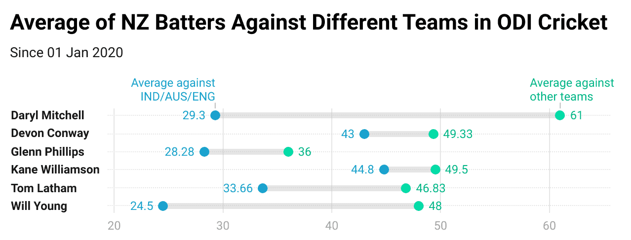 Average of New Zealand Batters Against Different Teams in ODI Cricket