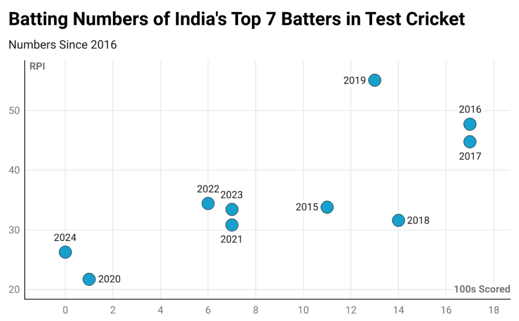 Batting Numbers of India's Top 7 Batters in Test Cricket