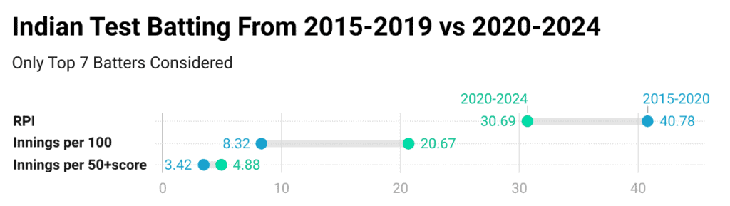 Indian Test Batting From 2015-2019 vs 2020-2024