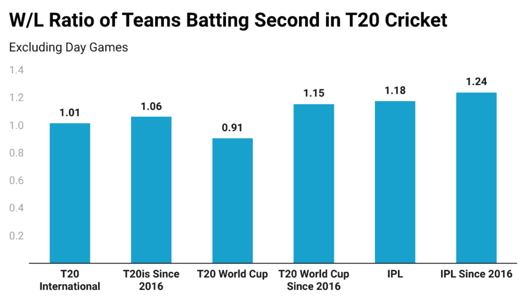 Win/Loss Ratio of Teams Batting Second in T20 Cricket